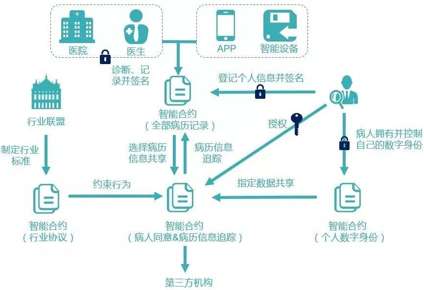 區(qū)塊鏈到底有什么用？