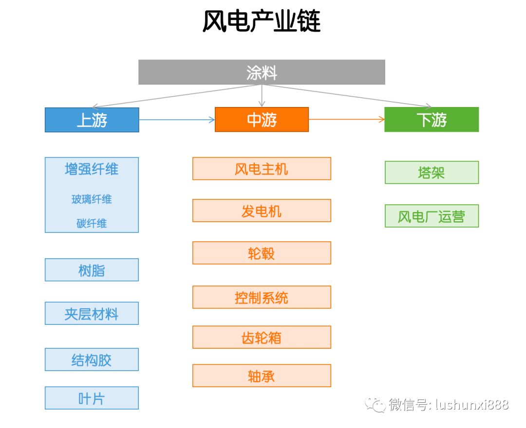 產(chǎn)業(yè)鏈  風(fēng)電，這些干貨你應(yīng)該知道