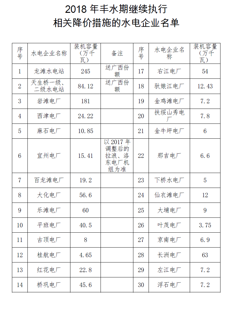 廣西：暫緩降低部分水電豐水期上網(wǎng)電價(jià)