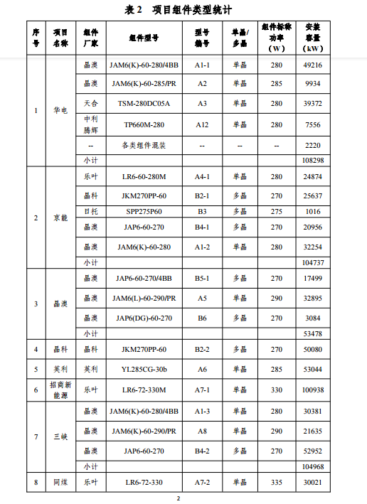 大同一期光伏發(fā)電應用領(lǐng)跑基地運行監(jiān)測月報（11月）