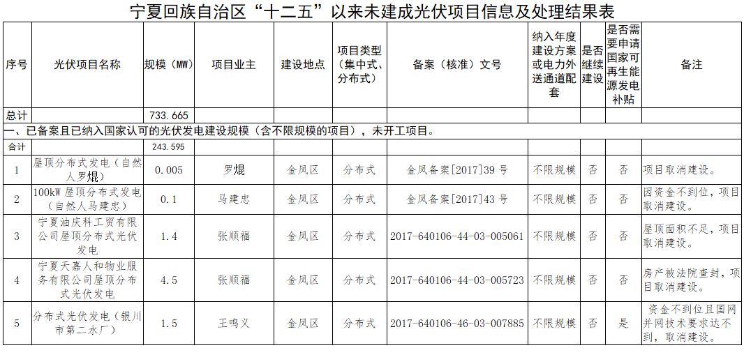 寧夏“十二五”以來光伏項目處理結(jié)果