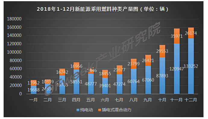 2018年12月新能源乘用車產(chǎn)量市場(chǎng)分析