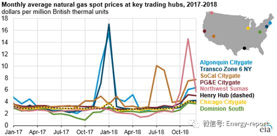 2018年美國天然氣價格、產(chǎn)量、消費(fèi)量及出口量均有所增長