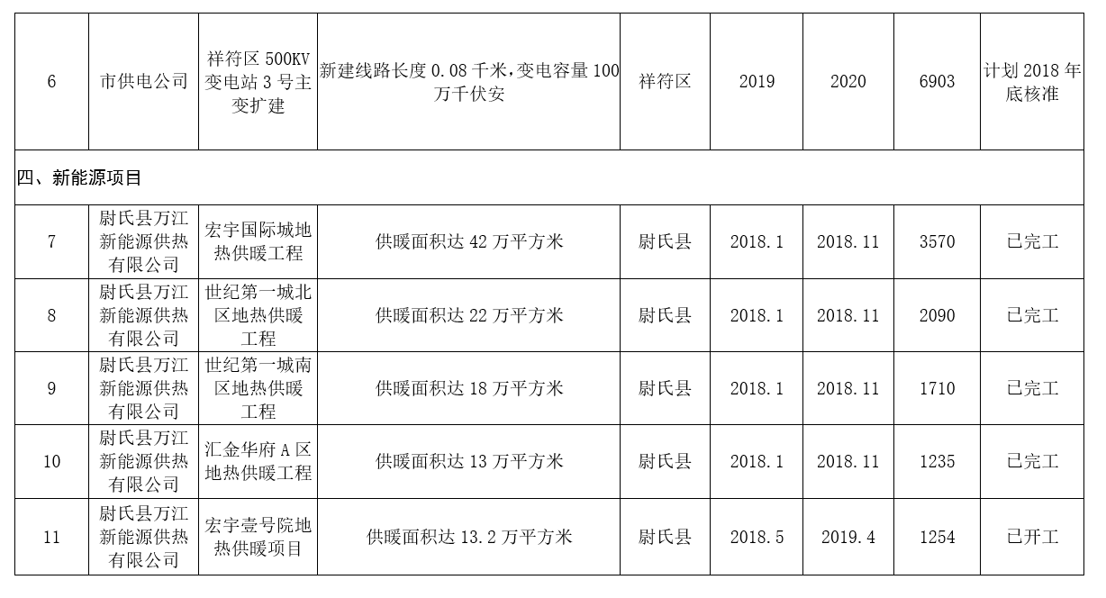 河南：2020年風電裝機規(guī)模達到28萬千瓦