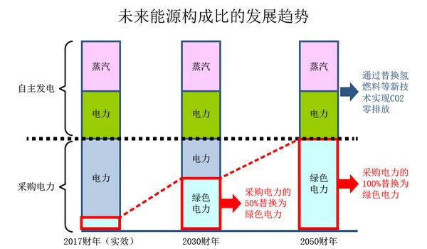 富士膠片集團(tuán)采用綠色能源力爭實(shí)現(xiàn)“零碳排放”