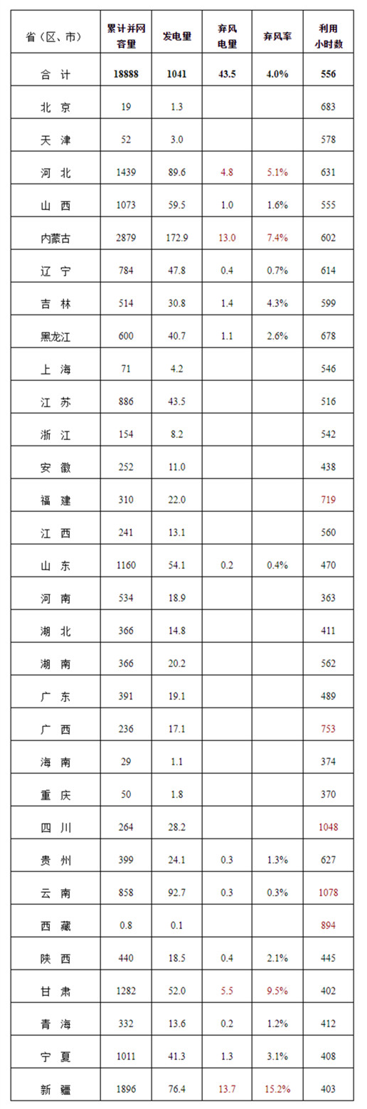 2019年一季度風(fēng)電并網(wǎng)運行情況---國家能源局_副本.jpg